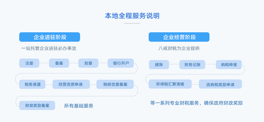 工商财税, 工商财税, 税收筹划, 股权设计, 代理记账, 公司注册, 年审备案