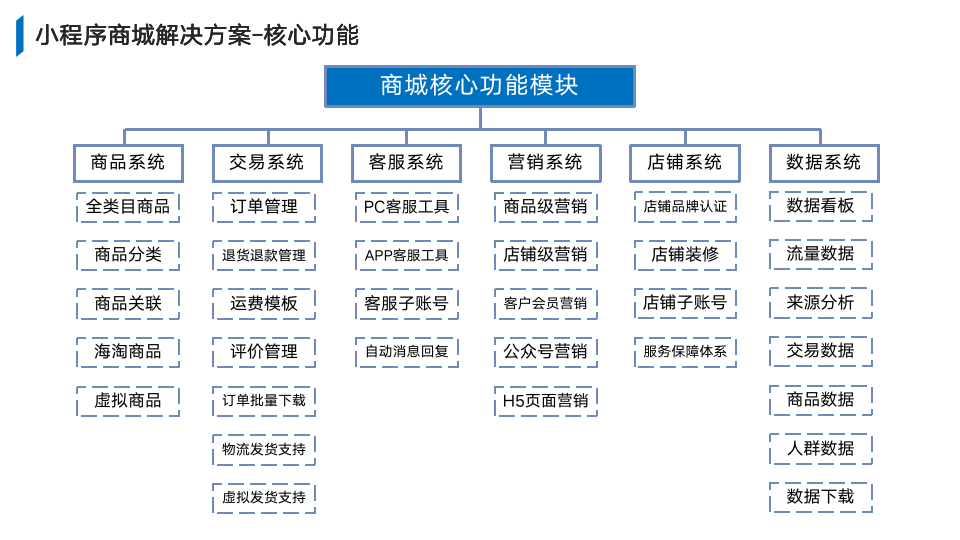 微信服务定制, 小程序定制, 电商零售, 小程序官网, 小程序商城