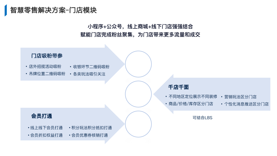 微信服务定制, 小程序定制, 电商零售