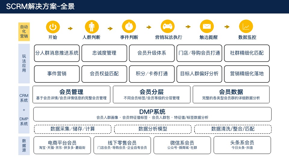 微信服务定制, 小程序定制, 电商零售