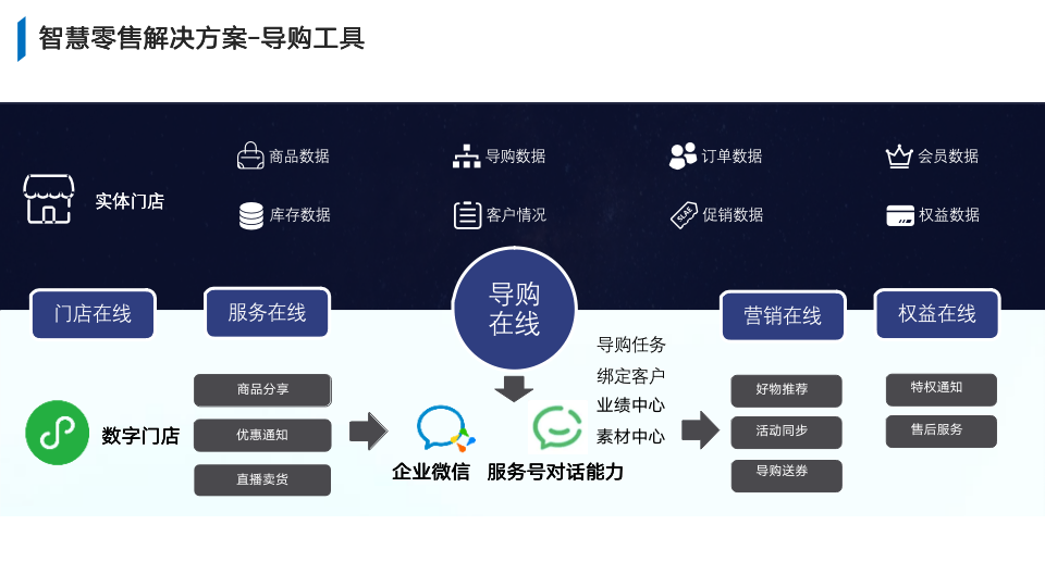 微信服务定制, 小程序定制, 电商零售