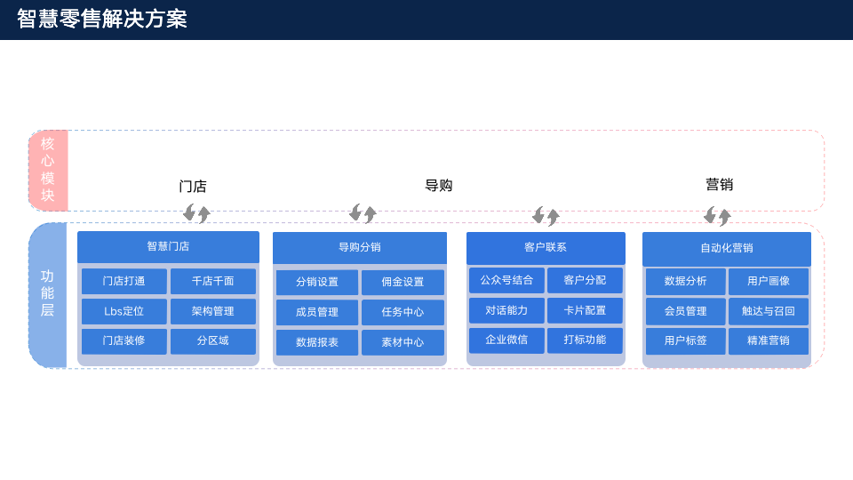 微信服务定制, 小程序定制, 电商零售