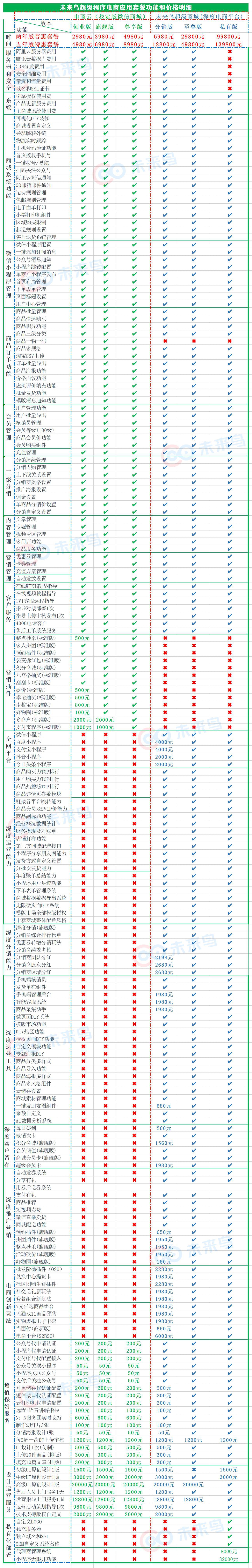 小程序, 电商/零售, 多商户, O2O, 拼团, 小程序商城, 商城